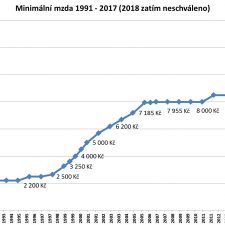 Zvýšení minimální mzdy 1991 – 2017 (2018 zatím jen návrh)
